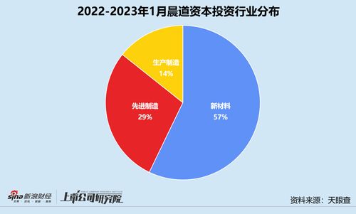 晨道資本1月創投月報 投資鋰電池材料生產商扎堆，投資數量環比激增250%